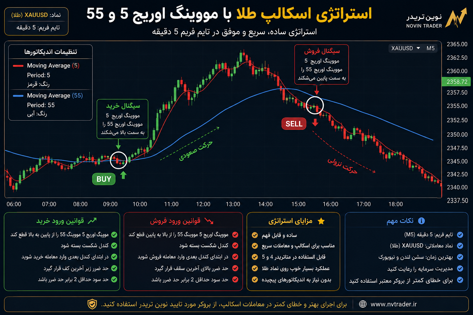 استراتژی اسکالپ طلا با مووینگ اوریج 5 و 55 در تایم فریم 5 دقیقه