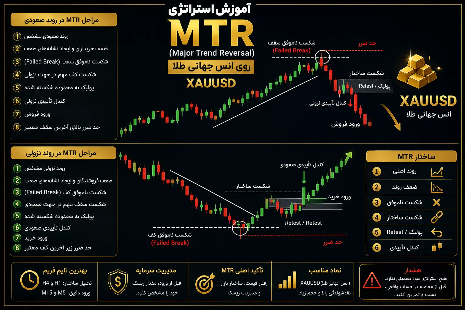 آموزش استراتژی MTR یا Major Trend Reversal روی انس جهانی طلا XAUUSD